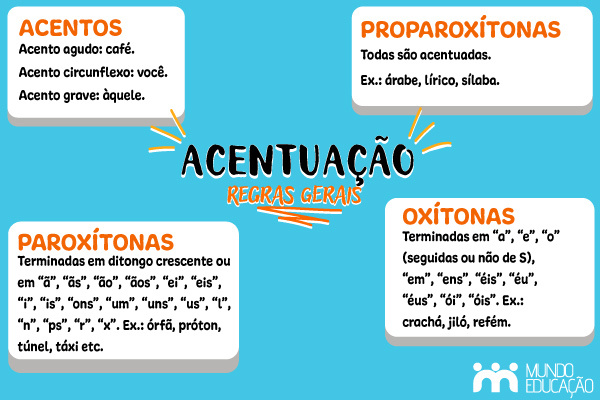 Mapa mental com as regras gerais da acentuação gráfica.