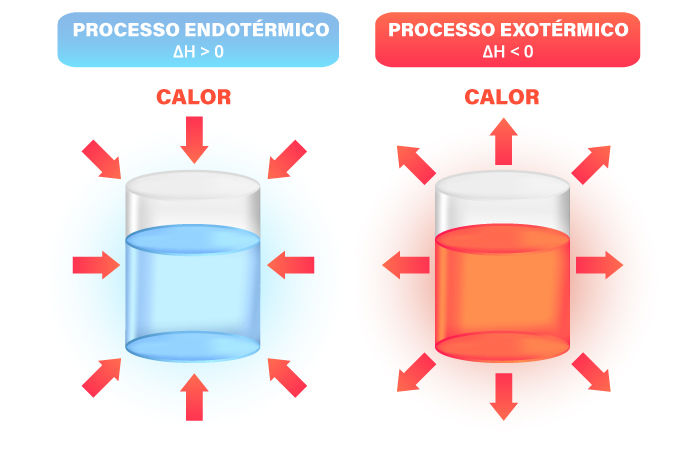 Ilustração de um processo endotérmico e de um processo exotérmico, os quais estão ligados à Termoquímica.