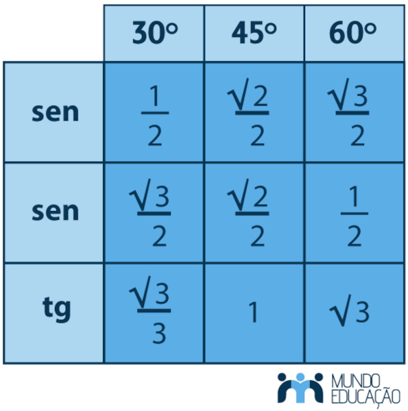 Tabela dos ângulos notáveis.