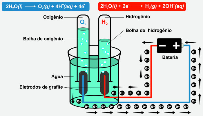 Esquema ilustrativo da obtenção de hidrogênio e oxigênio por eletrólise aquosa.