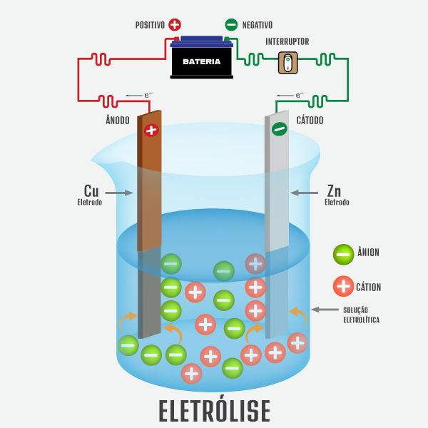 Esquema ilustrativo de uma eletrólise.