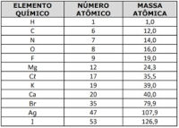 Tabela com propriedades de elementos químicos em exercícios sobre eletrólise.