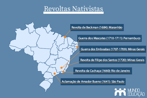 Esquema ilustrativo traz mapa do Brasil atrelado aos locais de ocorrência das revoltas nativistas.