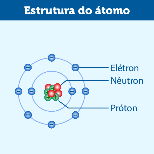 Ilustração representativa da estrutura atômica.