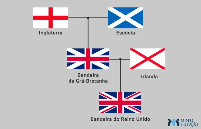 Formação da bandeira da Inglaterra