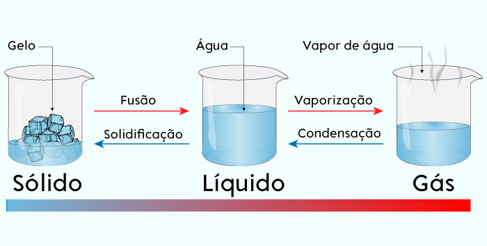 Ilustração representativa das mudanças dos estados físicos da água.