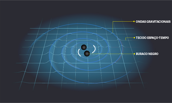 Ilustração representativa da colisão de dois buracos negros, que gera ondas gravitacionais.