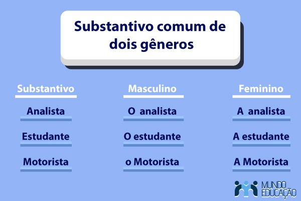 Imagem mostrando exemplos de substantivos comuns de dois gêneros.