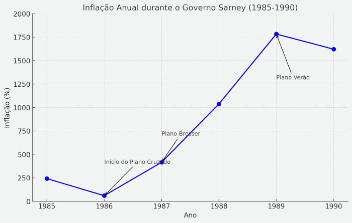 Gráfico mostrando a inflação anual durante o governo José Sarney.