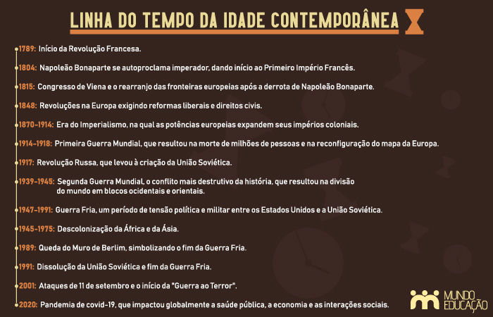 Linha do tempo da Idade Contemporânea.