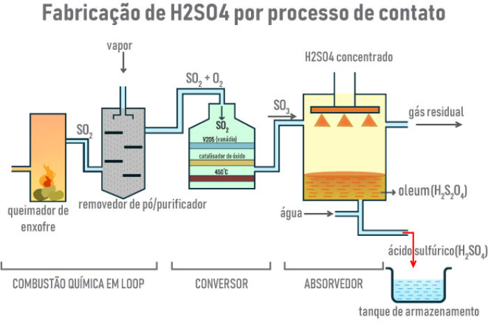 Esquema ilustrativo do processo de contato, utilizado na obtenção de ácido sulfúrico.