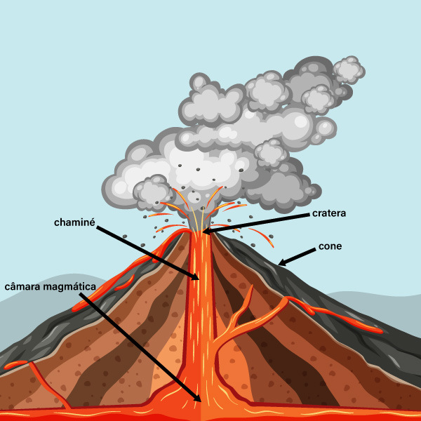 Ilustração mostrando as partes do vulcão.
