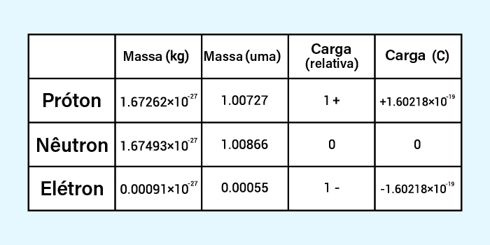 Tabela indicando os valores das partículas que fazem parte da estrutura atômica.