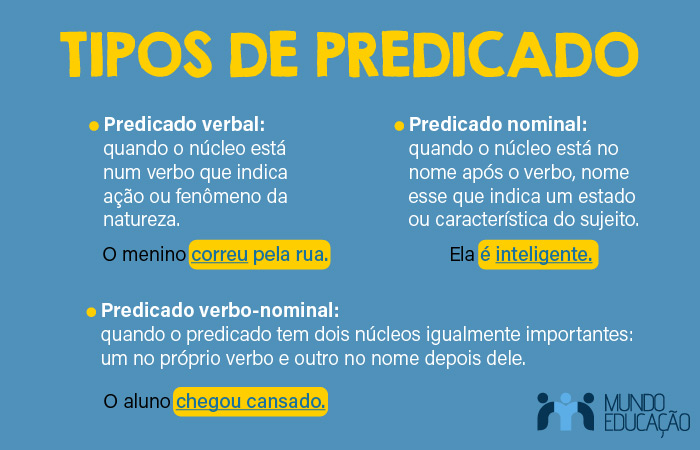 Esquema sobre os tipos de predicado