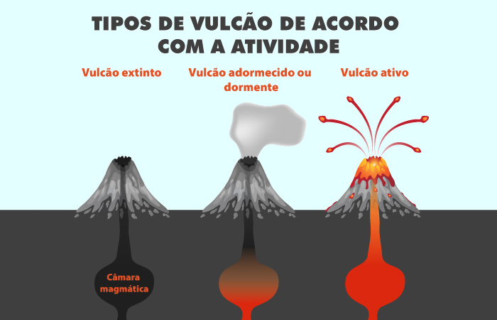 Ilustração representativa dos tipos de vulcão de acordo com a atividade.