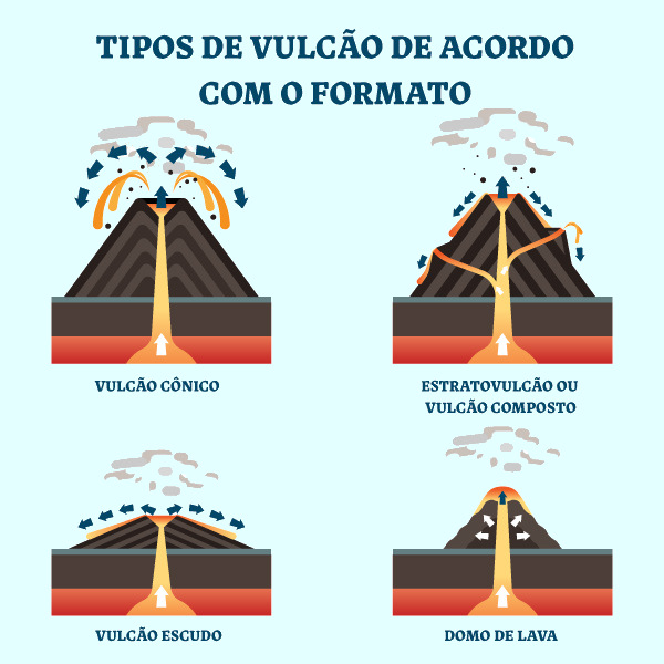 Ilustração representativa dos tipos de vulcão de acordo com o formato.