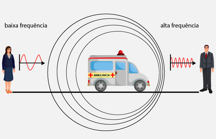 Efeito Doppler, efeito ligado às ondas sonoras.