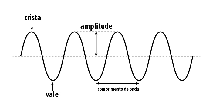 Elementos das ondas sonoras.