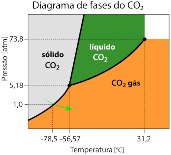 Diagrama de fases do CO2: a seta verde indica o sentido em que a sublimação ocorre.