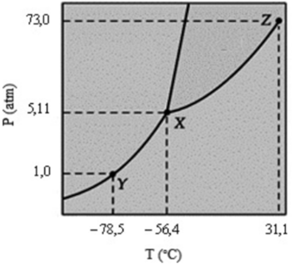 Diagrama de fases em questão da UCS sobre sublimação