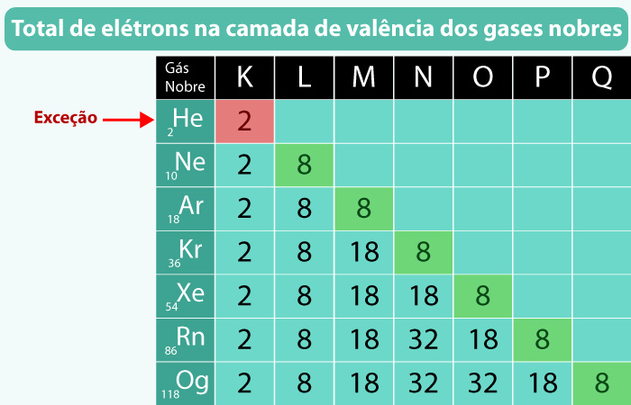 Tabela com o número de elétrons na camada de valência dos gases nobres.