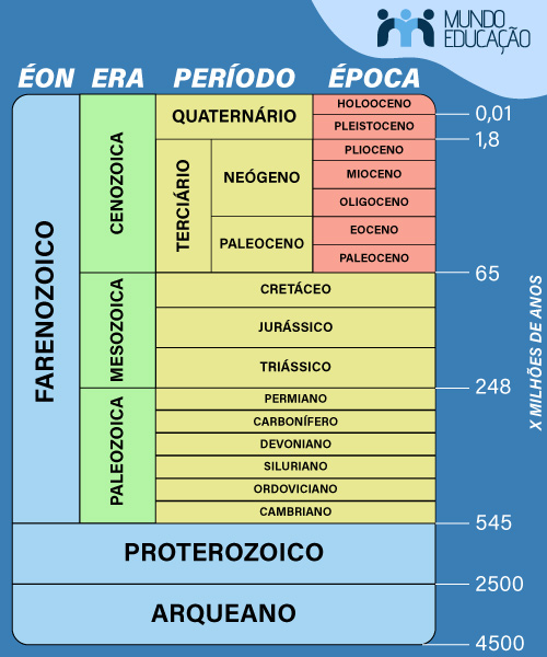 Escala do tempo geológico.