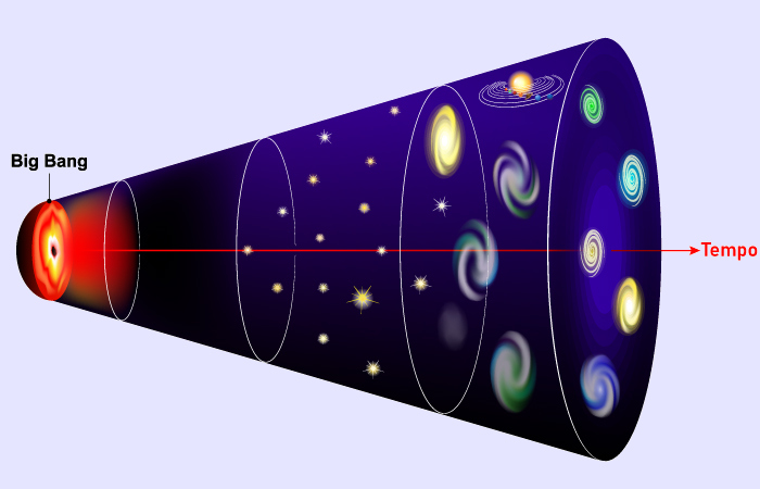 Evolução do universo a partir do Big Bang, o centro da teoria do Big Bang.