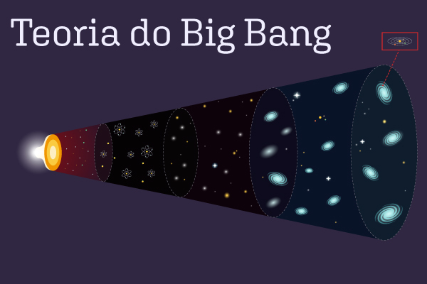 Ilustração representativa da teoria do Big Bang.