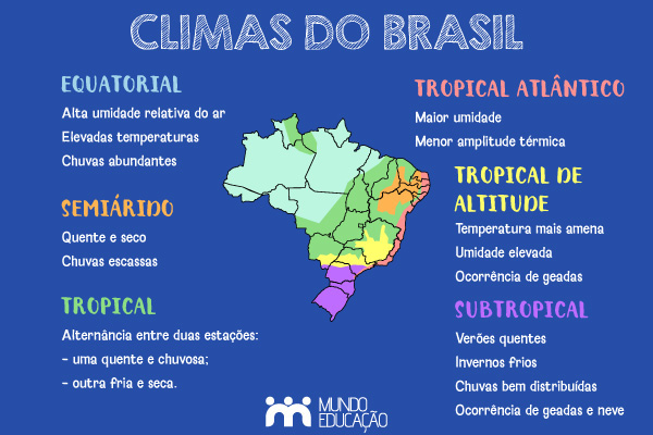 Mapa mental com os climas do Brasil e suas principais características.