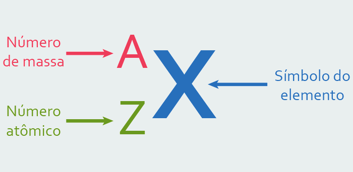 Representação geral dos elementos químicos, com seus respectivos números atômico e de massa.