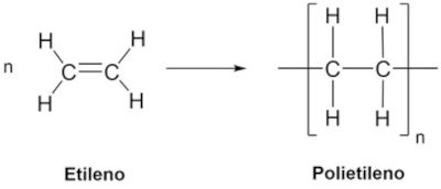 Formação do polietileno com base no etileno, exemplo de polímero de adição.