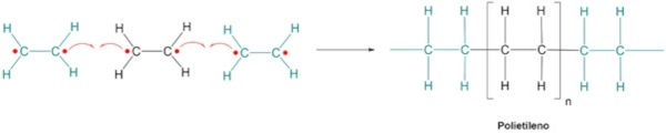Formação do polietileno: polimerização por adição.