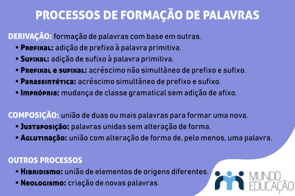 Processos de formação de palavras.