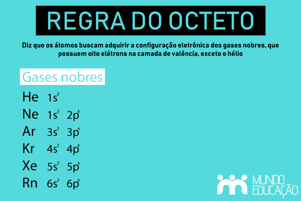 Quadro explicativo com o que diz a regra do octeto e a configuração eletrônica dos gases nobres.