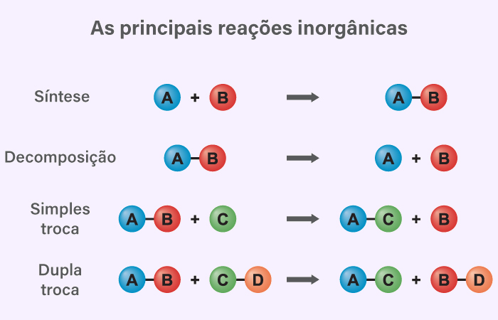 Esquema ilustrativo das principais reações inorgânicas em texto sobre reação de dupla troca.