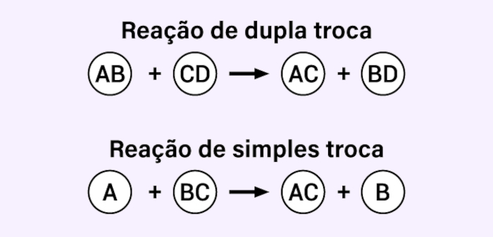 Representação geral das reações de dupla troca e simples troca.