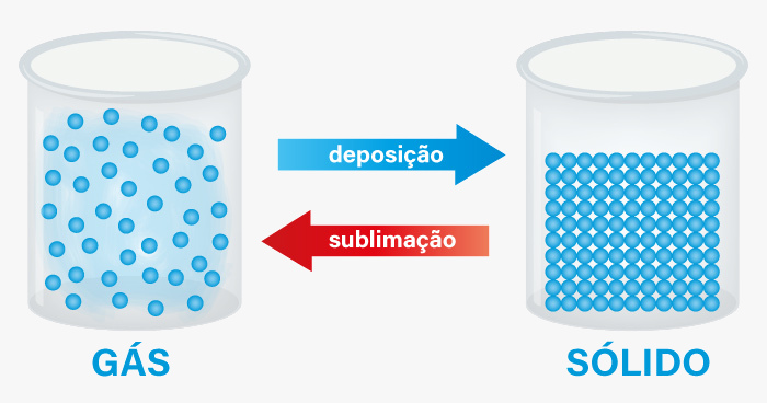 Esquema ilustrativo explicado a passagem do estado físico sólido para o gasoso e vice-versa (sublimação e deposição). 