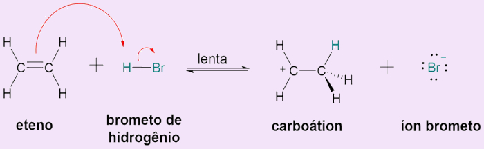 Etapa 1 do mecanismo de reação de adição, um dos tipos de reações orgânicas.