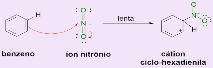 Etapa 1 do mecanismo de reação de substituição eletrofílica aromática, um dos tipos de reações orgânicas.