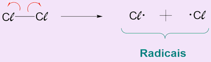 Representação da cisão homolítica (homólise), que está ligada aos mecanismos de reações orgânicas.