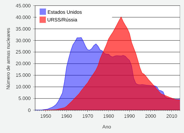 Gráfico com estoque dos Estados Unidos e da Rússia, países que possuem armas nucleares.