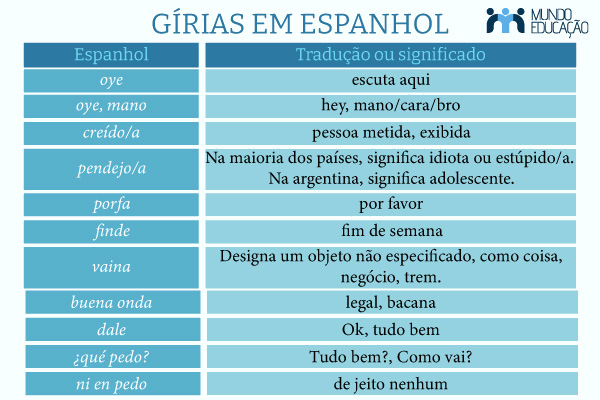 Gírias comuns em países da América Latina que falam espanhol.