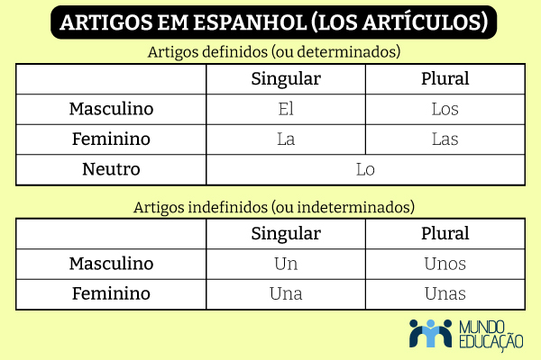 Imagem indicando quais são os artigos em espanhol (los artículos).