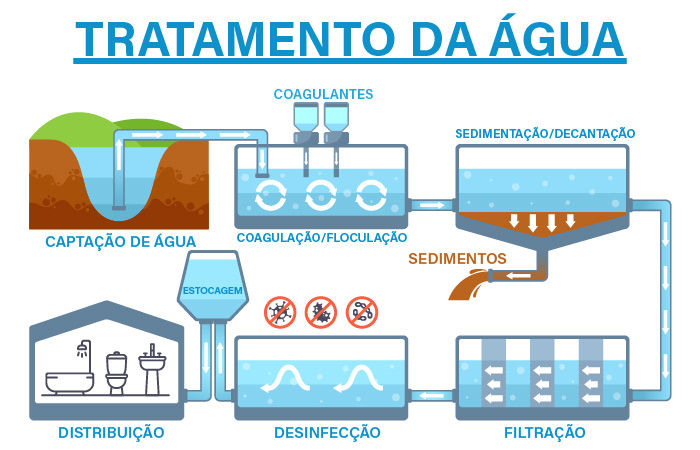 Ilustração do processo básico de tratamento convencional da água.