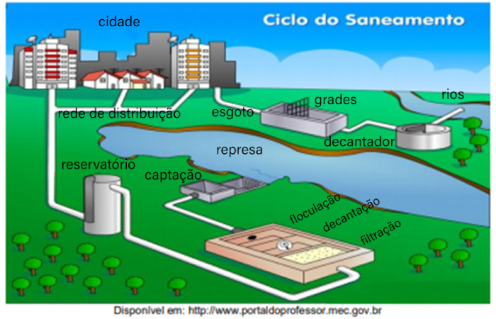 Ciclo do saneamento em uma questão da PUC sobre água potável.