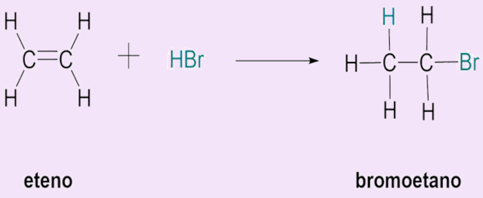 Reação de adição entre eteno e o ácido bromídrico, exemplo de reação de adição, um dos tipos de reações orgânicas.