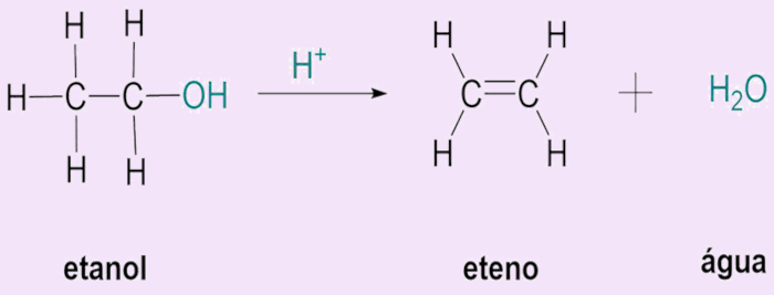 Desidratação do etanol, exemplo de reação de eliminação, um dos tipos de reações orgânicas.