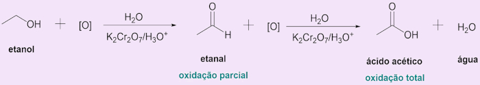 Exemplo de reação de oxidação, um dos tipos de reação orgânica.