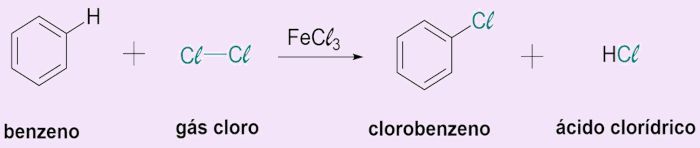 Reação de substituição do benzeno: formação do clorobenzeno, exemplo de reação de substituição, um tipo de reação orgânica.