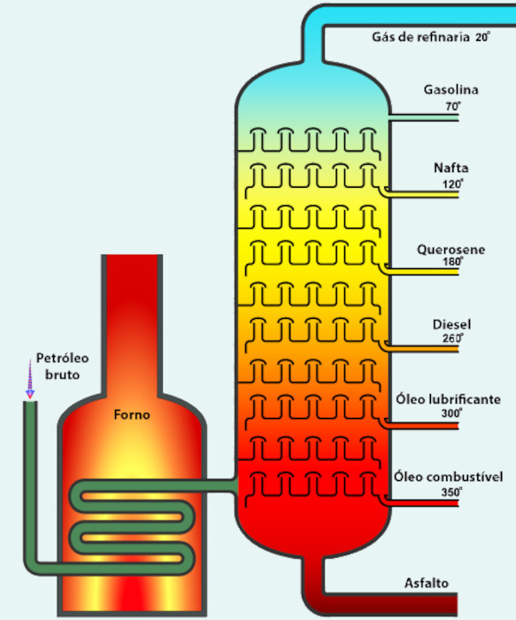 Produtos obtidos a partir do refino do petróleo, processo do qual o GLP resulta como um dos subprodutos.